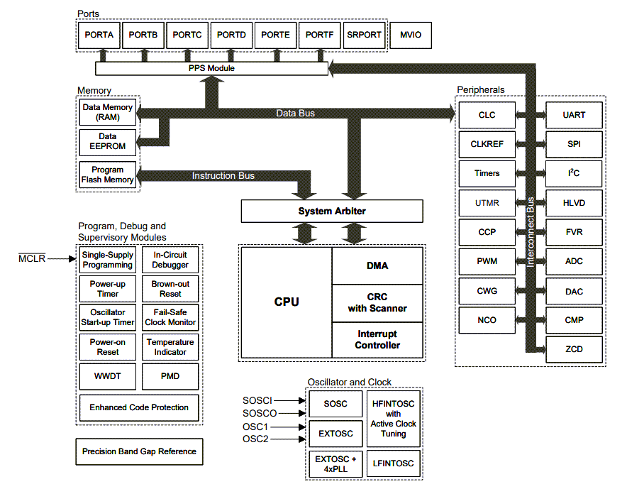 Blockdiagramm - Microchip Technology PIC18-Q24 Mikrocontroller